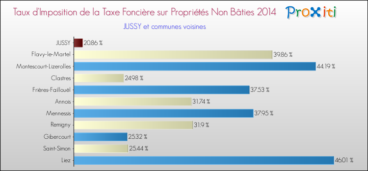 Taux d'imposition de la taxe foncière sur les immeubles et terrains non batis 2014 pour JUSSY et les communes proches Comparaison des taux d'imposition de la taxe foncière sur les immeubles et terrains non batis 2014 pour JUSSY et les communes voisines
