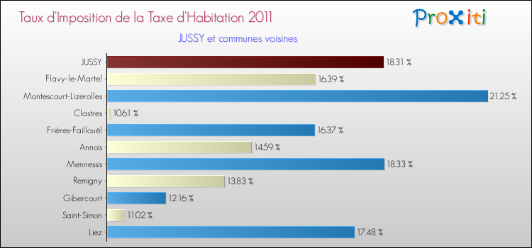 Taux d'imposition de la taxe d'habitation 2011 pour JUSSY et les communes proches Comparaison des taux d'imposition de la taxe d'habitation 2011 pour JUSSY et les communes voisines