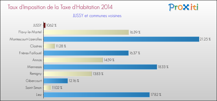 Taux d'imposition de la taxe d'habitation 2014 pour JUSSY et les communes proches Comparaison des taux d'imposition de la taxe d'habitation 2014 pour JUSSY et les communes voisines