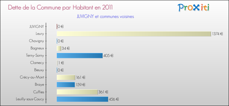 Dette par habitant de la commune en 2011 pour JUVIGNY et les communes proches Comparaison de la dette par habitant de la commune en 2011 pour JUVIGNY et les communes voisines