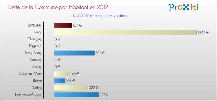 Dette par habitant de la commune en 2012 pour JUVIGNY et les communes proches Comparaison de la dette par habitant de la commune en 2012 pour JUVIGNY et les communes voisines