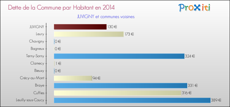 Dette par habitant de la commune en 2014 pour JUVIGNY et les communes proches Comparaison de la dette par habitant de la commune en 2014 pour JUVIGNY et les communes voisines