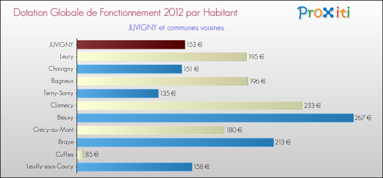 Montant des dotations globales de fonctionnement DGF par Habitant pour JUVIGNY et les communes proches Comparaison des des dotations globales de fonctionnement DGF par habitant pour JUVIGNY et les communes voisines