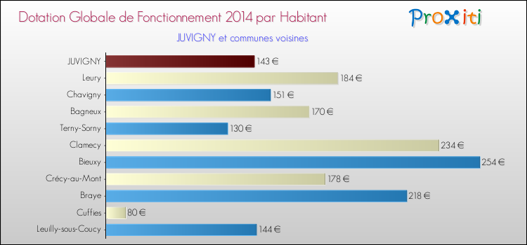 Montant des dotations globales de fonctionnement DGF par Habitant pour JUVIGNY et les communes proches en 2014. Comparaison des des dotations globales de fonctionnement DGF par habitant pour JUVIGNY et les communes voisines en 2014.