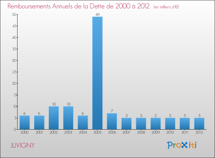 Evolution de l'annuité de la dette pour la commune de JUVIGNY de 2000 à 2012 Annuités de la dette pour JUVIGNY de 2000 à 2012