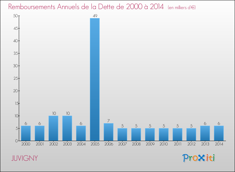 Evolution de l'annuité de la dette pour la commune de JUVIGNY de 2000 à 2014 Annuités de la dette pour JUVIGNY de 2000 à 2014