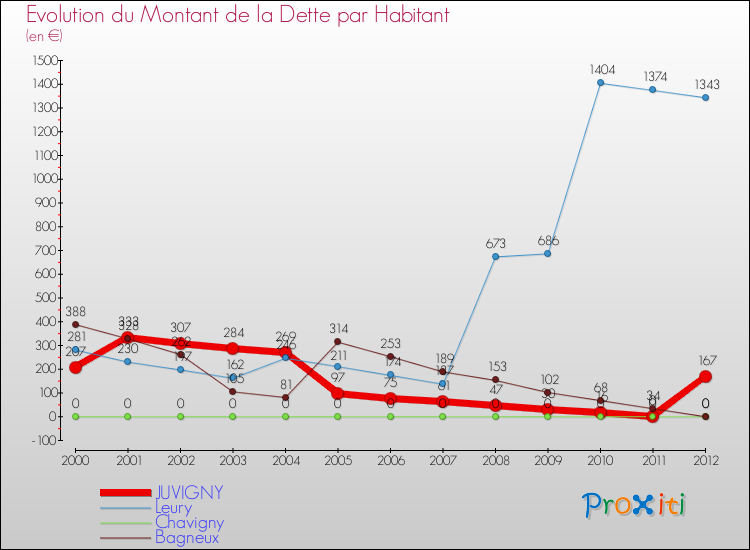 Evolution de la dette par habitant pour la commune de JUVIGNY et les communes proches de 2000 à 2012 Comparaison de la dette par habitant pour JUVIGNY et les communes voisines de 2000 à 2012