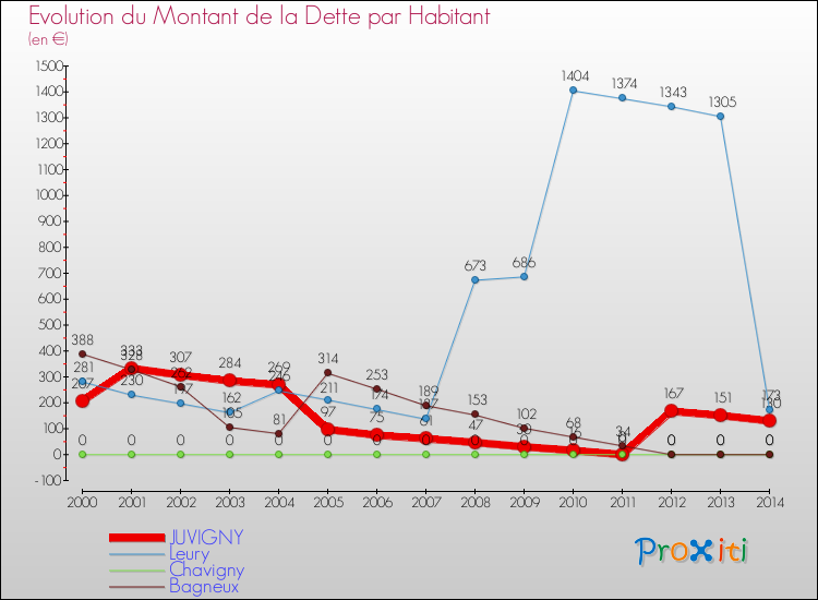 Evolution de la dette par habitant pour la commune de JUVIGNY et les communes proches de 2000 à 2014 Comparaison de la dette par habitant pour JUVIGNY et les communes voisines de 2000 à 2014
