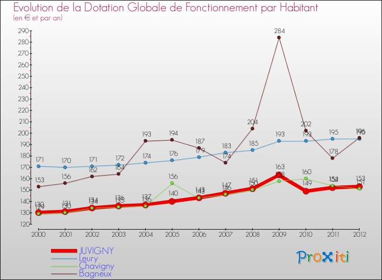 Evolution et montant de la dotation globale de fonctionnement par Habitant pour JUVIGNY et les communes proches Comparaison des dotations globales de fonctionnement par habitant pour JUVIGNY et les communes voisines