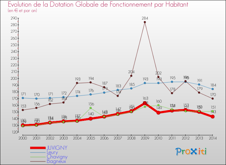 Evolution et montant de la dotation globale de fonctionnement par Habitant pour JUVIGNY et les communes proches de 2000 à 2014. Comparaison des dotations globales de fonctionnement par habitant pour JUVIGNY et les communes voisines de 2000 à 2014.