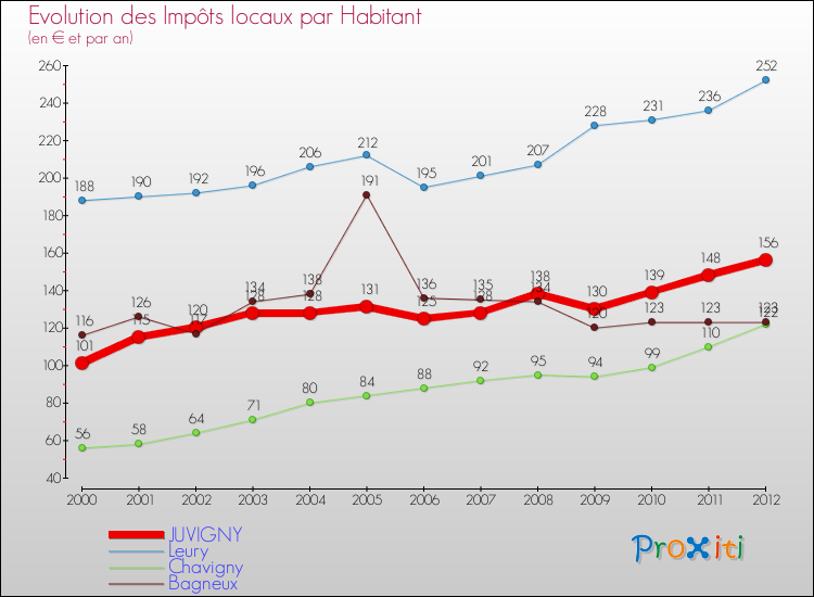 Evolution et montant des impôts locaux par Habitant pour JUVIGNY et les communes proches Comparaison des impôts locaux par habitant pour JUVIGNY et les communes voisines