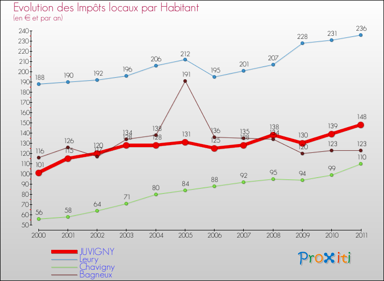 Evolution et montant des impôts locaux par Habitant pour JUVIGNY et les communes proches Comparaison des impôts locaux par habitant pour JUVIGNY et les communes voisines