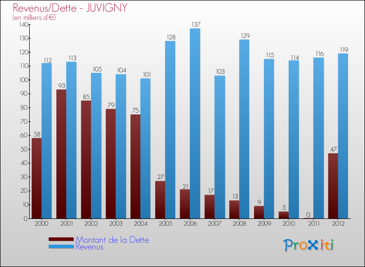 Evolution comparée de la dette et des revenus pour la commune de JUVIGNY de 2000 à 2012 Comparaison de la dette et des revenus pour JUVIGNY de 2000 à 2012