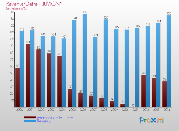 Evolution comparée de la dette et des revenus pour la commune de JUVIGNY de 2000 à 2014 Comparaison de la dette et des revenus pour JUVIGNY de 2000 à 2014