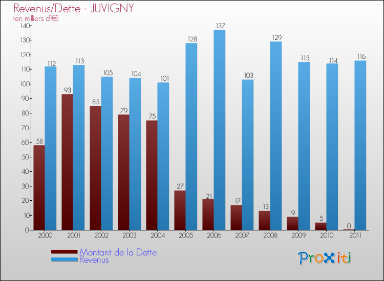 Evolution comparée de la dette et des revenus pour la commune de JUVIGNY de 2000 à 2011 Comparaison de la dette et des revenus pour JUVIGNY de 2000 à 2011