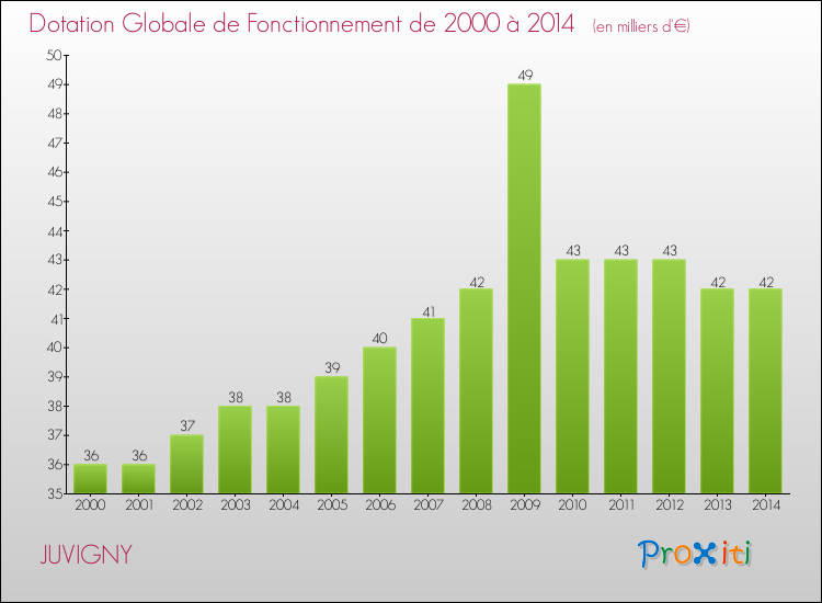 Evolution du montant de la Dotation Globale de Fonctionnement pour la commune de JUVIGNY de 2000 à 2014 Evolution du montant de la Dotation Globale de Fonctionnement pour JUVIGNY de 2000 à 2014