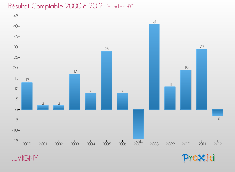 Evolution du résultat comptable pour la commune de JUVIGNY de 2000 à 2012 Evolution du résultat comptable pour JUVIGNY de 2000 à 2012