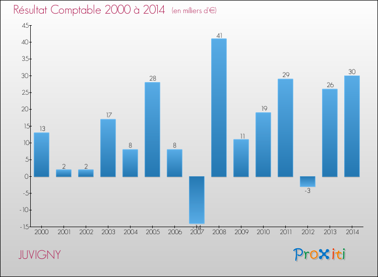 Evolution du résultat comptable pour la commune de JUVIGNY de 2000 à 2014 Evolution du résultat comptable pour JUVIGNY de 2000 à 2014