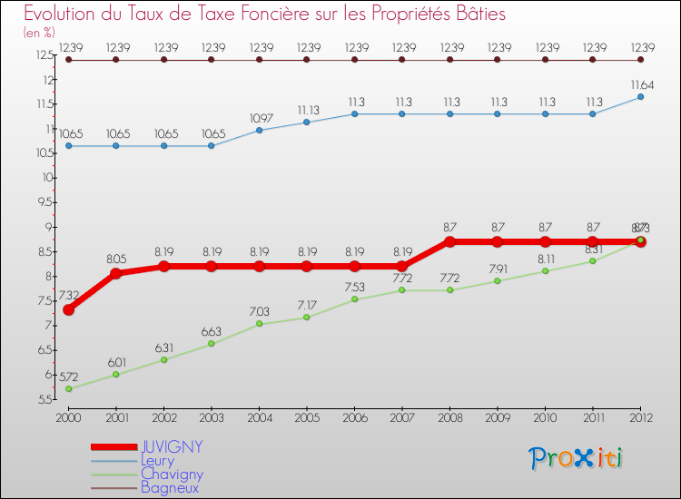 Evolution du taux de la taxe foncière sur le bati pour JUVIGNY et les communes proches de 2000 à 2012 Comparaison des taux de taxe foncière sur le bati pour JUVIGNY et les communes voisines de 2000 à 2012