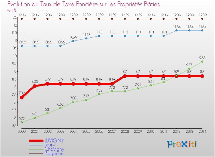 Evolution du taux de la taxe foncière sur le bati pour JUVIGNY et les communes proches de 2000 à 2014 Comparaison des taux de taxe foncière sur le bati pour JUVIGNY et les communes voisines de 2000 à 2014