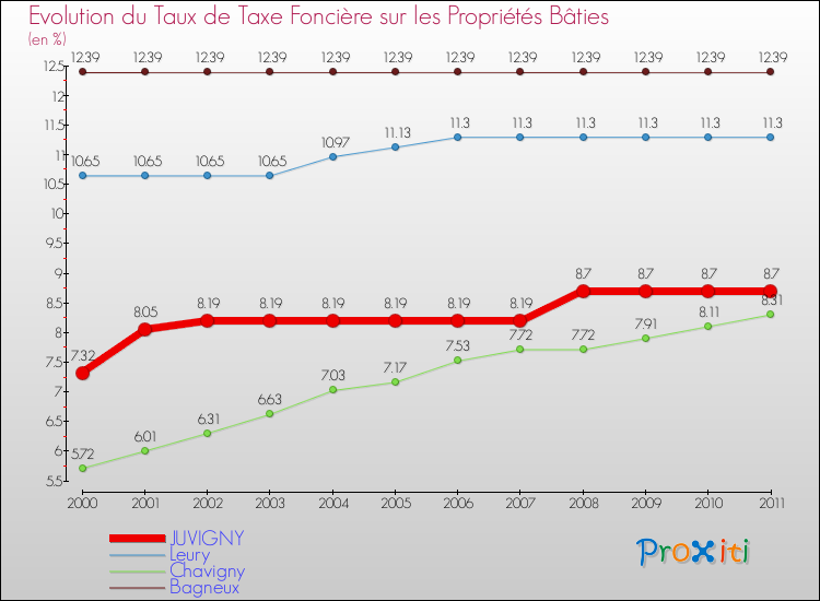 Evolution du taux de la taxe foncière sur le bati pour JUVIGNY et les communes proches Comparaison des taux de taxe foncière sur le bati pour JUVIGNY et les communes voisines