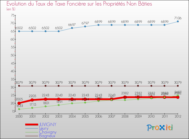 Evolution du taux de la taxe foncière sur les immeubles et terrains non batis pour JUVIGNY et les communes proches de 2000 à 2012 Comparaison des taux de la taxe foncière sur les immeubles et terrains non batis pour JUVIGNY et les communes voisines de 2000 à 2012