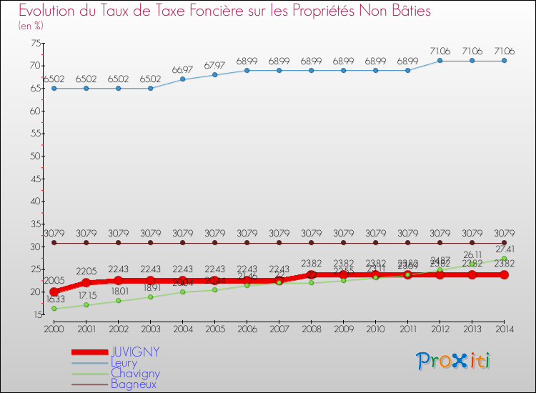 Evolution du taux de la taxe foncière sur les immeubles et terrains non batis pour JUVIGNY et les communes proches de 2000 à 2014 Comparaison des taux de la taxe foncière sur les immeubles et terrains non batis pour JUVIGNY et les communes voisines de 2000 à 2014