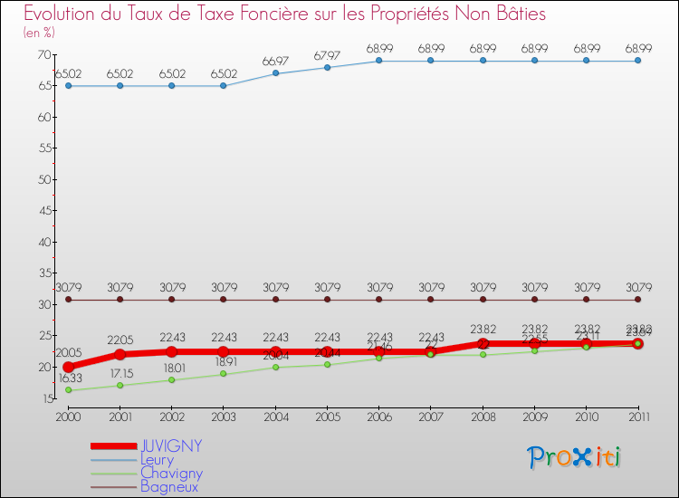 Evolution du taux de la taxe foncière sur les immeubles et terrains non batis pour JUVIGNY et les communes proches Comparaison des taux de la taxe foncière sur les immeubles et terrains non batis pour JUVIGNY et les communes voisines