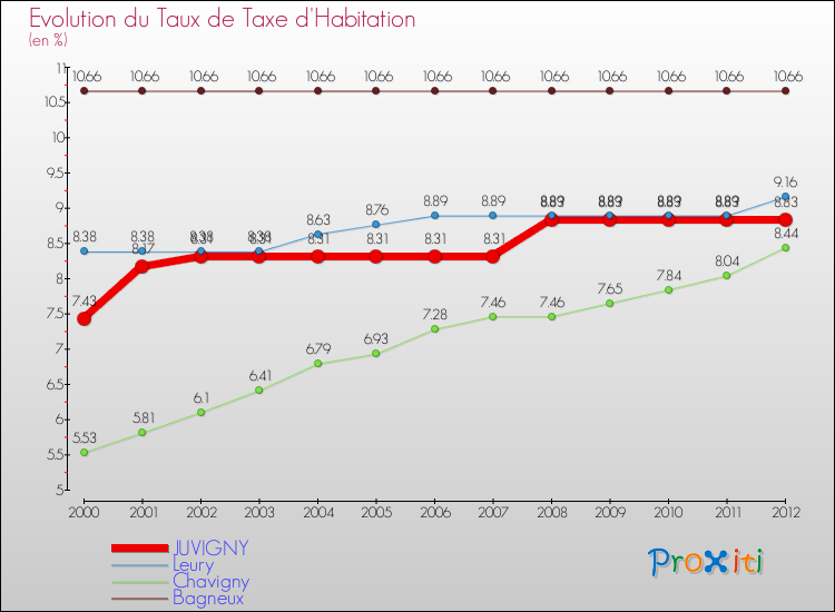 Evolution du taux de la taxe d'habitation pour JUVIGNY et les communes proches Comparaison des taux de la taxe d'habitation pour JUVIGNY et les communes voisines