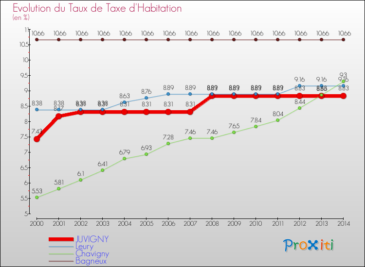 Evolution du taux de la taxe d'habitation pour JUVIGNY et les communes proches de 2000 à 2014 Comparaison des taux de la taxe d'habitation pour JUVIGNY et les communes voisines de 2000 à 2014