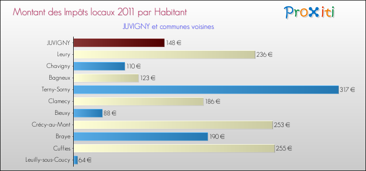 Montant des impôts locaux par Habitant pour JUVIGNY et les communes proches Comparaison des impôts locaux par habitant pour JUVIGNY et les communes voisines