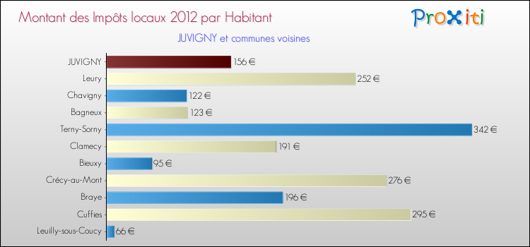 Montant des impôts locaux par Habitant pour JUVIGNY et les communes proches Comparaison des impôts locaux par habitant pour JUVIGNY et les communes voisines