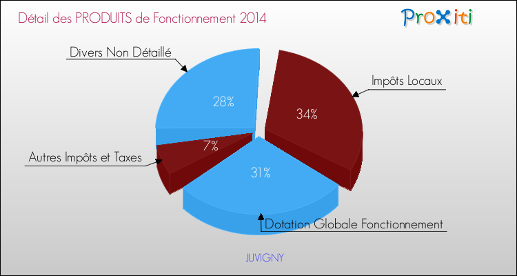 Décomposition du Budget de Fonctionnement 2014 de la commune de JUVIGNY Budget de Fonctionnement 2014 pour la commune de JUVIGNY