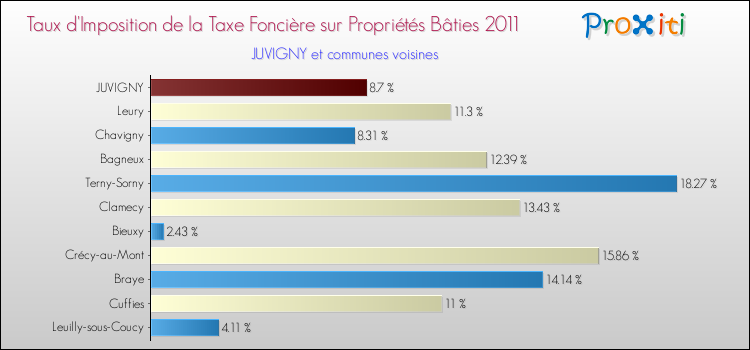 Taux d'imposition de la taxe foncière sur le bati 2011 pour JUVIGNY et les communes proches Comparaison des taux d'imposition de la taxe foncière sur le bati 2011 pour JUVIGNY et les communes voisines