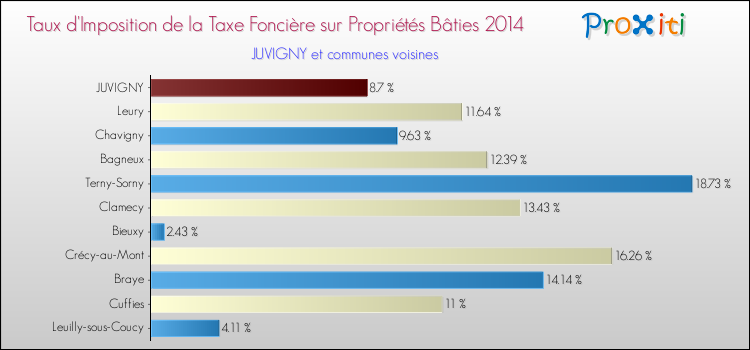Taux d'imposition de la taxe foncière sur le bati 2014 pour JUVIGNY et les communes proches Comparaison des taux d'imposition de la taxe foncière sur le bati 2014 pour JUVIGNY et les communes voisines