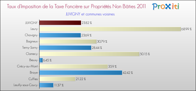 Taux d'imposition de la taxe foncière sur les immeubles et terrains non batis 2011 pour JUVIGNY et les communes proches Comparaison des taux d'imposition de la taxe foncière sur les immeubles et terrains non batis 2011 pour JUVIGNY et les communes voisines