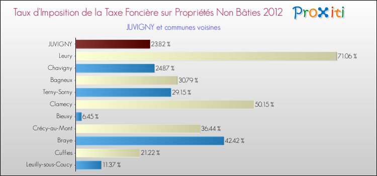 Taux d'imposition de la taxe foncière sur les immeubles et terrains non batis 2012 pour JUVIGNY et les communes proches Comparaison des taux d'imposition de la taxe foncière sur les immeubles et terrains non batis 2012 pour JUVIGNY et les communes voisines