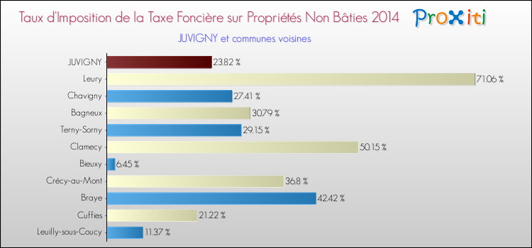 Taux d'imposition de la taxe foncière sur les immeubles et terrains non batis 2014 pour JUVIGNY et les communes proches Comparaison des taux d'imposition de la taxe foncière sur les immeubles et terrains non batis 2014 pour JUVIGNY et les communes voisines