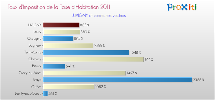 Taux d'imposition de la taxe d'habitation 2011 pour JUVIGNY et les communes proches Comparaison des taux d'imposition de la taxe d'habitation 2011 pour JUVIGNY et les communes voisines