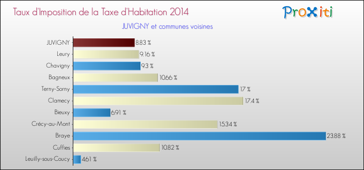 Taux d'imposition de la taxe d'habitation 2014 pour JUVIGNY et les communes proches Comparaison des taux d'imposition de la taxe d'habitation 2014 pour JUVIGNY et les communes voisines