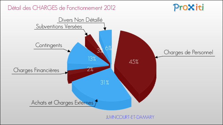 Décomposition des Charges de Fonctionnement 2012 de la commune de JUVINCOURT-ET-DAMARY Charges de Fonctionnement 2012 pour la commune de JUVINCOURT-ET-DAMARY