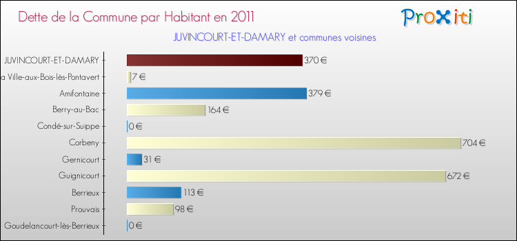 Dette par habitant de la commune en 2011 pour JUVINCOURT-ET-DAMARY et les communes proches Comparaison de la dette par habitant de la commune en 2011 pour JUVINCOURT-ET-DAMARY et les communes voisines