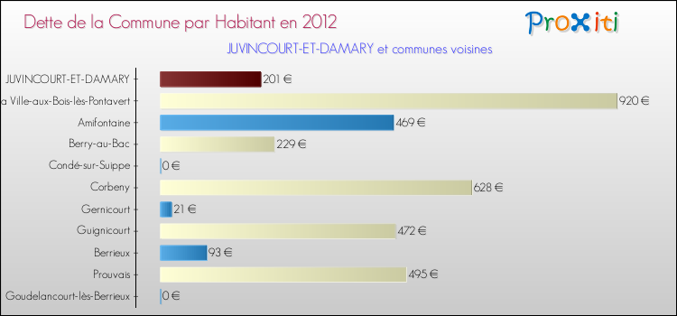 Dette par habitant de la commune en 2012 pour JUVINCOURT-ET-DAMARY et les communes proches Comparaison de la dette par habitant de la commune en 2012 pour JUVINCOURT-ET-DAMARY et les communes voisines