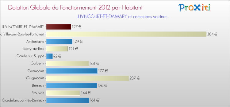 Montant des dotations globales de fonctionnement DGF par Habitant pour JUVINCOURT-ET-DAMARY et les communes proches Comparaison des des dotations globales de fonctionnement DGF par habitant pour JUVINCOURT-ET-DAMARY et les communes voisines