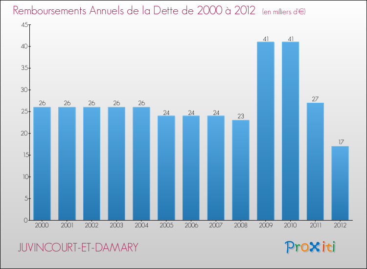 Evolution de l'annuité de la dette pour la commune de JUVINCOURT-ET-DAMARY de 2000 à 2012 Annuités de la dette pour JUVINCOURT-ET-DAMARY de 2000 à 2012