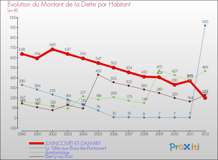 Evolution de la dette par habitant pour la commune de JUVINCOURT-ET-DAMARY et les communes proches de 2000 à 2012 Comparaison de la dette par habitant pour JUVINCOURT-ET-DAMARY et les communes voisines de 2000 à 2012