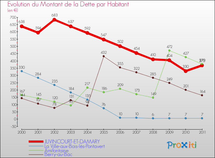 Evolution de la dette par habitant pour la commune de JUVINCOURT-ET-DAMARY et les communes proches Comparaison de la dette par habitant pour JUVINCOURT-ET-DAMARY et les communes voisines