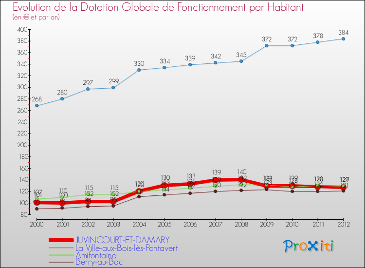 Evolution et montant de la dotation globale de fonctionnement par Habitant pour JUVINCOURT-ET-DAMARY et les communes proches Comparaison des dotations globales de fonctionnement par habitant pour JUVINCOURT-ET-DAMARY et les communes voisines
