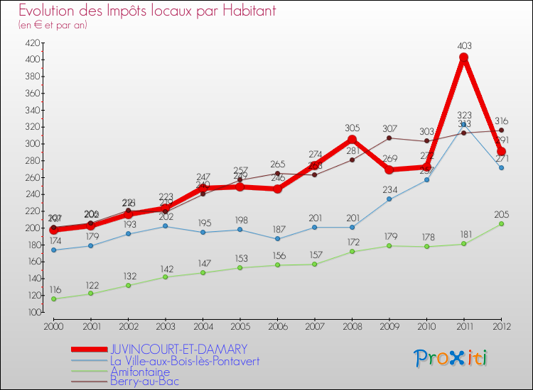 Evolution et montant des impôts locaux par Habitant pour JUVINCOURT-ET-DAMARY et les communes proches Comparaison des impôts locaux par habitant pour JUVINCOURT-ET-DAMARY et les communes voisines