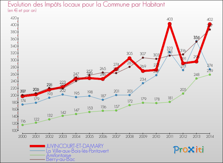 Evolution et montant des impôts locaux par Habitant pour JUVINCOURT-ET-DAMARY et les communes proches de 2000 à 2014 Comparaison des impôts locaux par habitant pour JUVINCOURT-ET-DAMARY et les communes voisines de 2000 à 2014